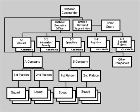 Jrotc Chain Of Command U S Army Jrotc