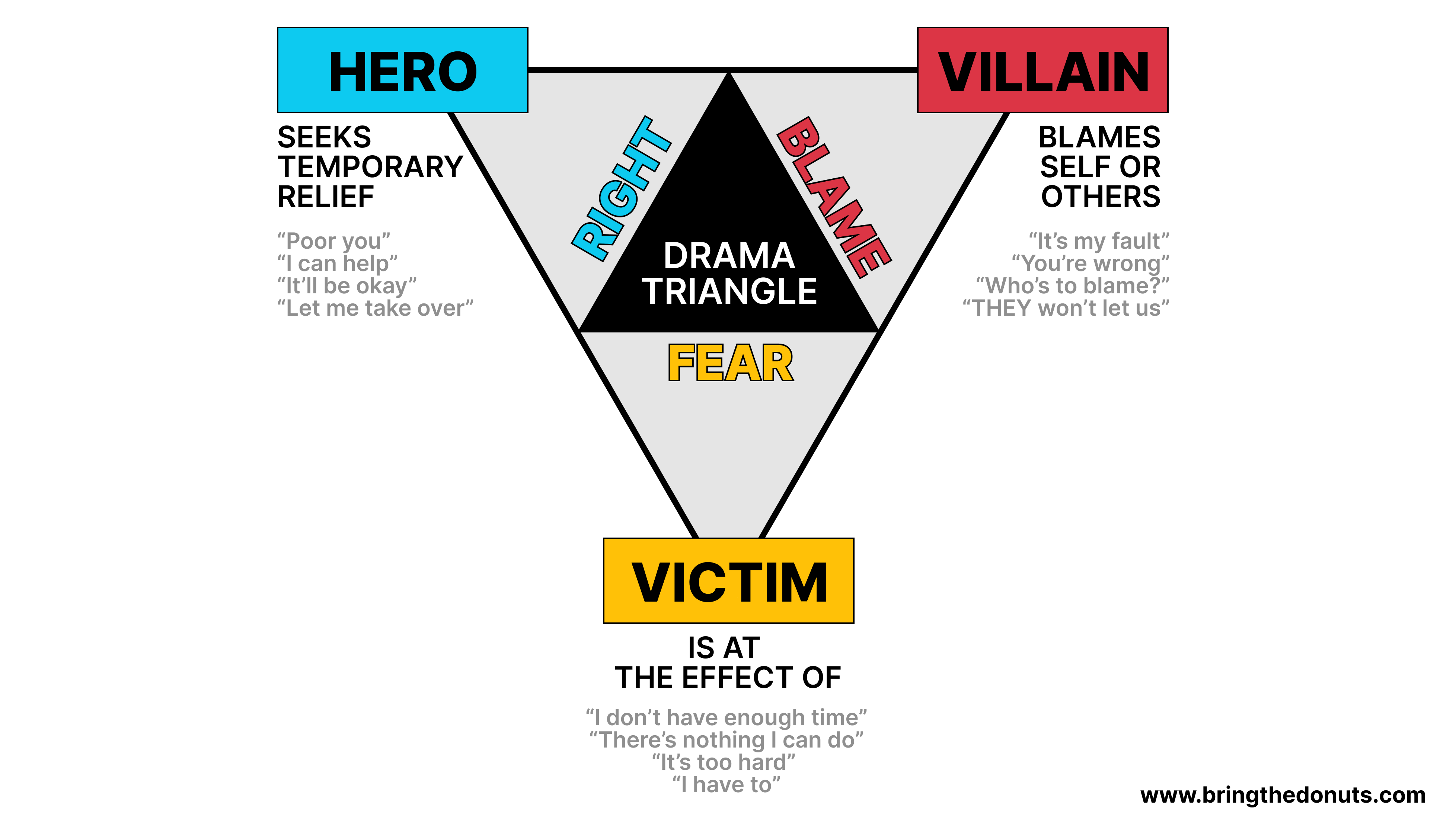 Karpman S Drama Triangle Lgbtq Sex Addicts Anonymous Lgbtq