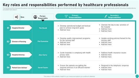 Key Roles And Responsibilities Performed By Healthcare Introduction To Medical And Health Ppt Slide