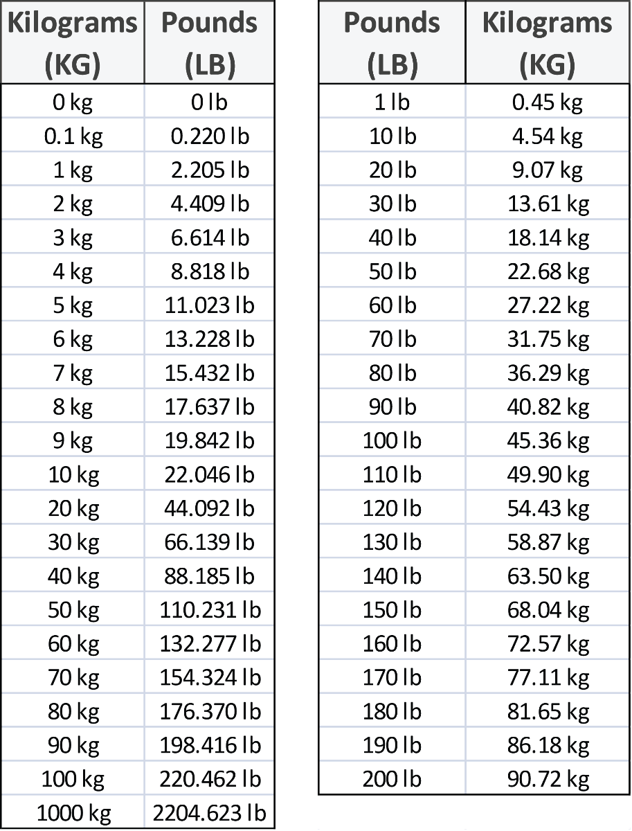 Kg Kilograms Lb Pounds Conversion Chart For Your Convience Cooking