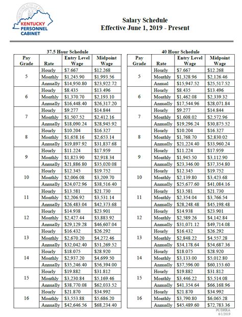 5 KY State Salaries