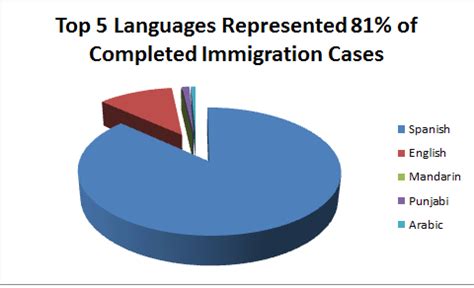 Language And Immigration Trends