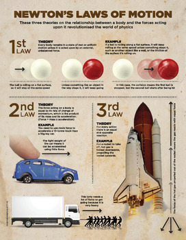 Large Poster Newton S Laws Of Motion Explained And Illustrated