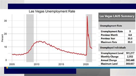 Las Vegas Unemployment Rates Today