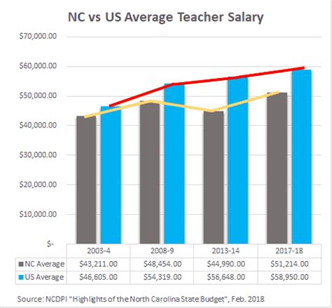 Law Of Averages There Are Better Ways To Measure Teacher Salaries Than State Or National