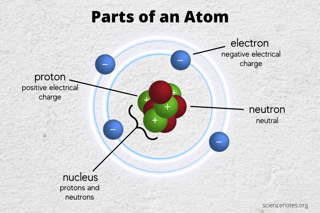 Learn The Parts Of An Atom