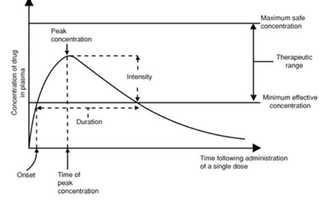 Lecture 1 Introduction To Formulation And Delivery Flashcards Quizlet