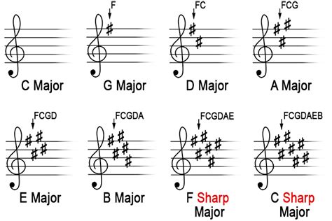 Lesson 1 Basic Music Theory Major Key Signatures Sharp Rule Youtube