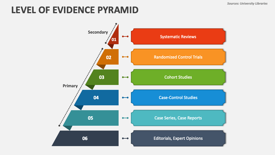 Level Of Evidence Pyramid Powerpoint Presentation Slides Ppt Template