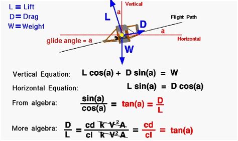 5 Drag Ratio Tips