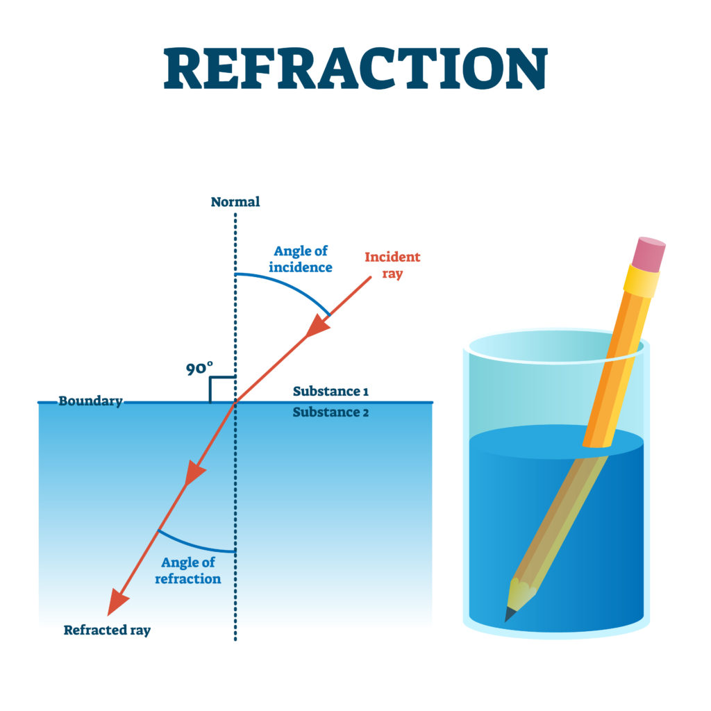 Light Lenses Refraction Refractive Index Total Internal Reflection