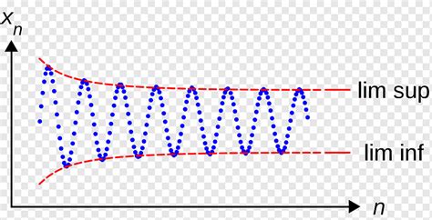 Limit Superior And Limit Inferior Infimum And Supremum Oscillation Sequence Png Clipart Angle