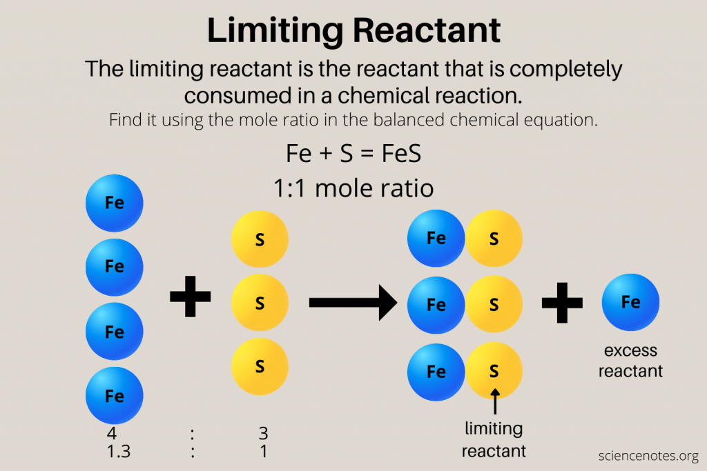 Limiting Reactants In Simple Terms It Refers To The Reactant That Gets Completely Consumed In