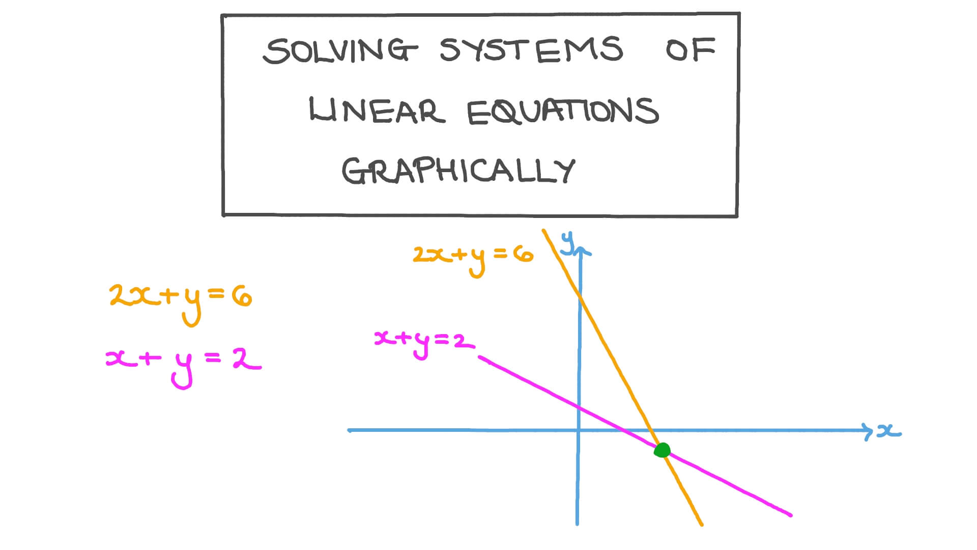 Linear Equations And Systems