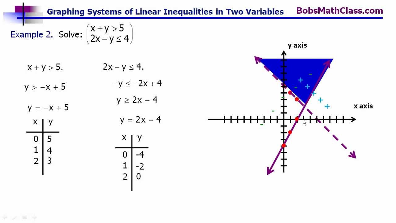 Linear Inequalities In Two Variables How To Solve Examples