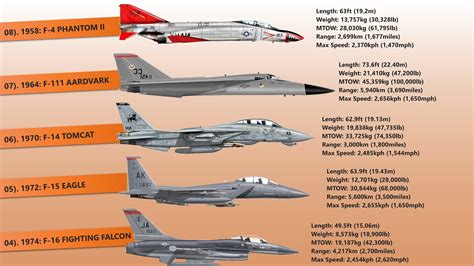 List Of American Fighter Jets