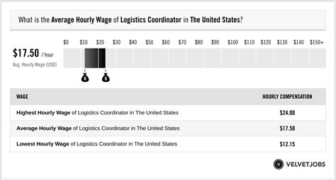 Logistics Coordinator Average Salary