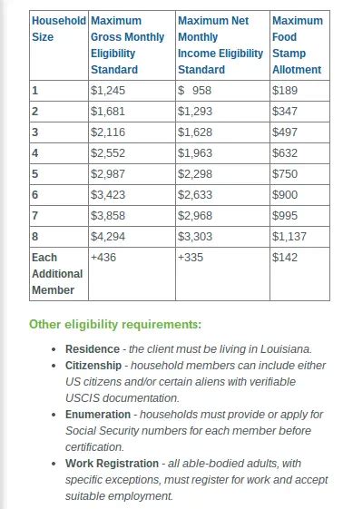 Louisiana Food Stamps Qualification Requirements