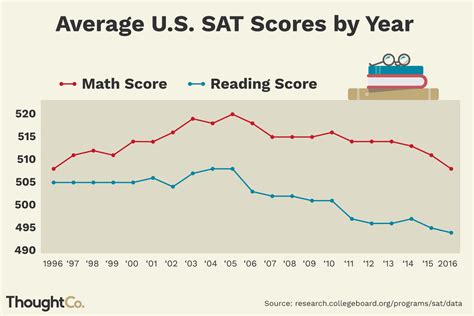 Lowest SAT Score Possible