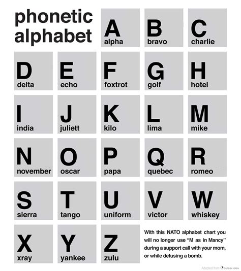 M Phonetic Alphabet Codes