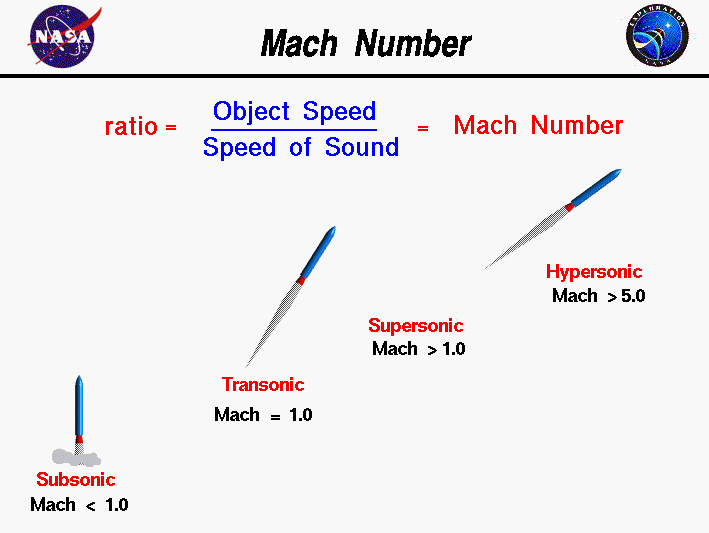 Mach 2 Speed in MPH: How Fast Is It?