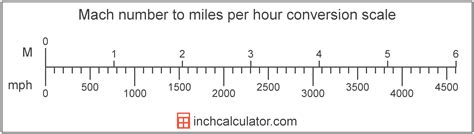 Mach 3.2 to MPH Conversion Speed