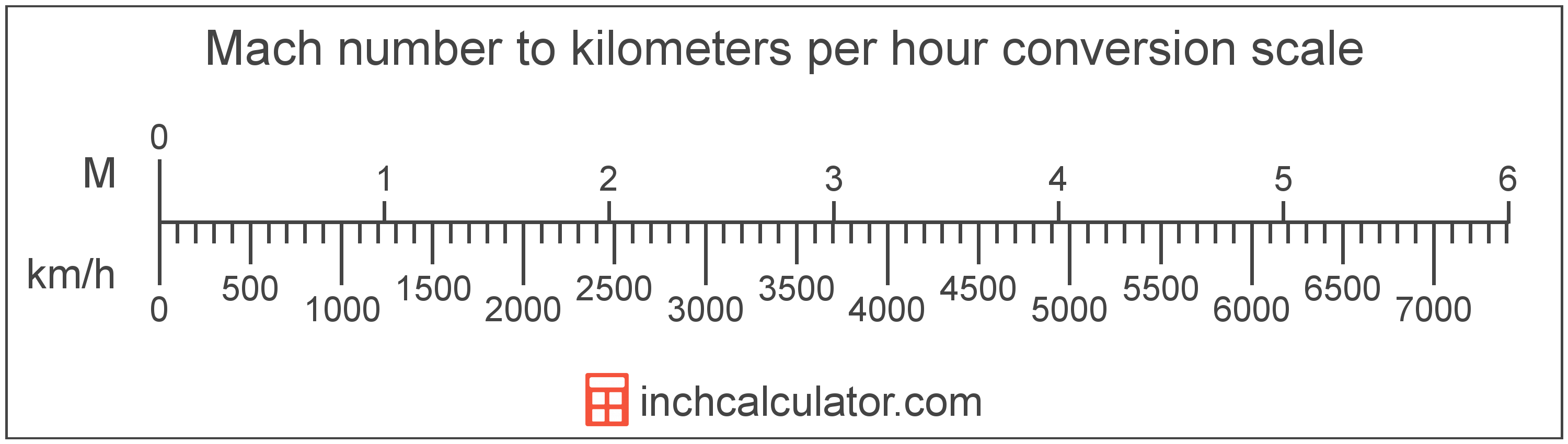 Mach 6 to MPH Conversion