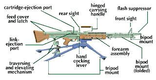 Machine Gun History Description Amp Facts Britannica