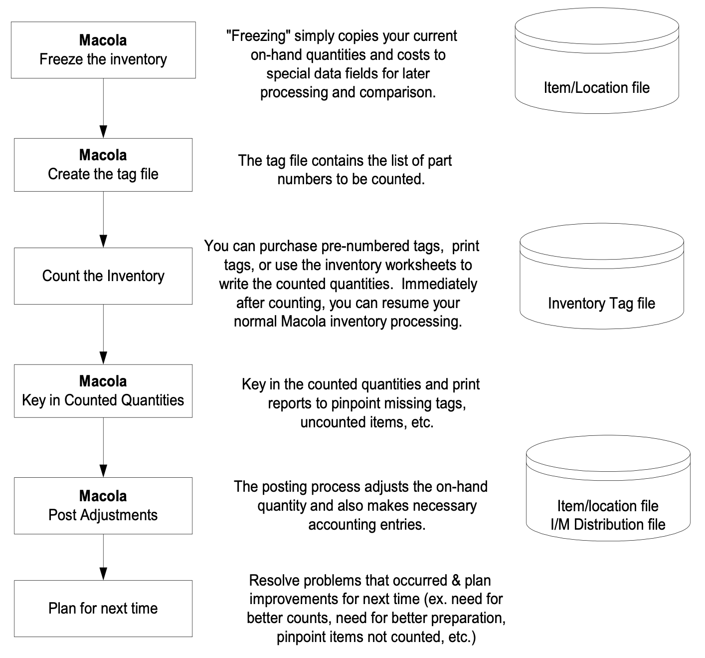 Macola Progression Physical Inventory Processing Checklist Leahy