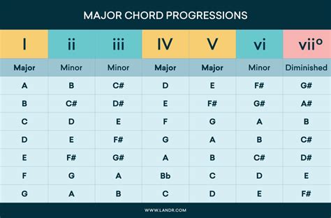 Major Chord Progressions Chart R Futurebeats