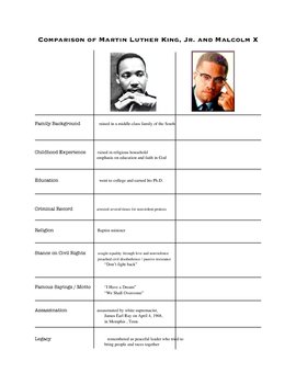 Malcolm X Vs Martin Luther King Jr Comparison Chart And Overhead