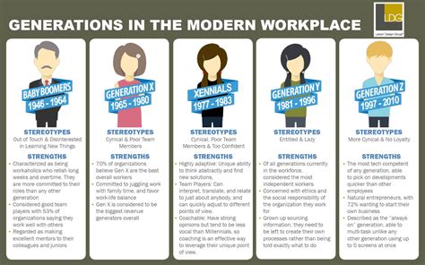 Managing Generational Diversity In The Workplace