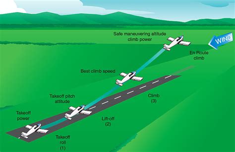 Maneuvers Procedures Airplane Takeoff And Climb