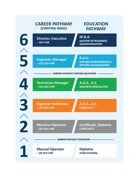 Manufacturing Career Pathway Minnesota State Advanced Manufacturing