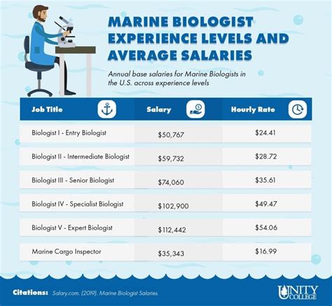 Marine Biologist Average Salary