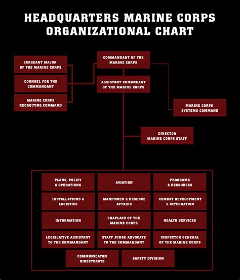 7 Levels of Marine Corps Command Structure