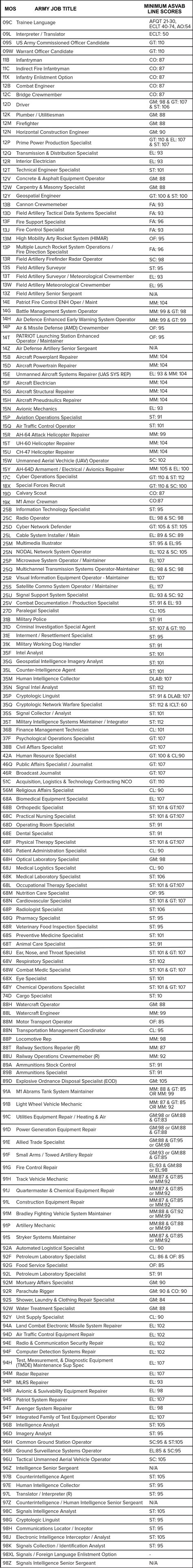 Marine Corps Mos List Asvab Score Hawknored