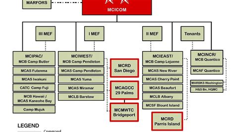 Marine Corps Organization Chart