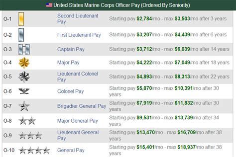 5 Ways Marine Corps Sergeant Salaries Add Up