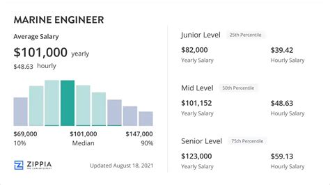 Marine Engineer Salary In Uk