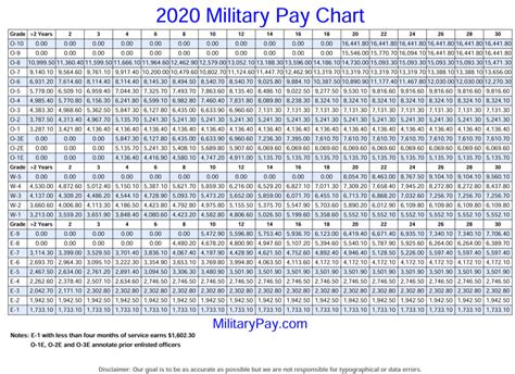 Marine Reserves Pay Chart