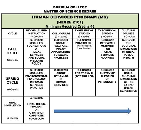 Master Human Services Program Boricua College