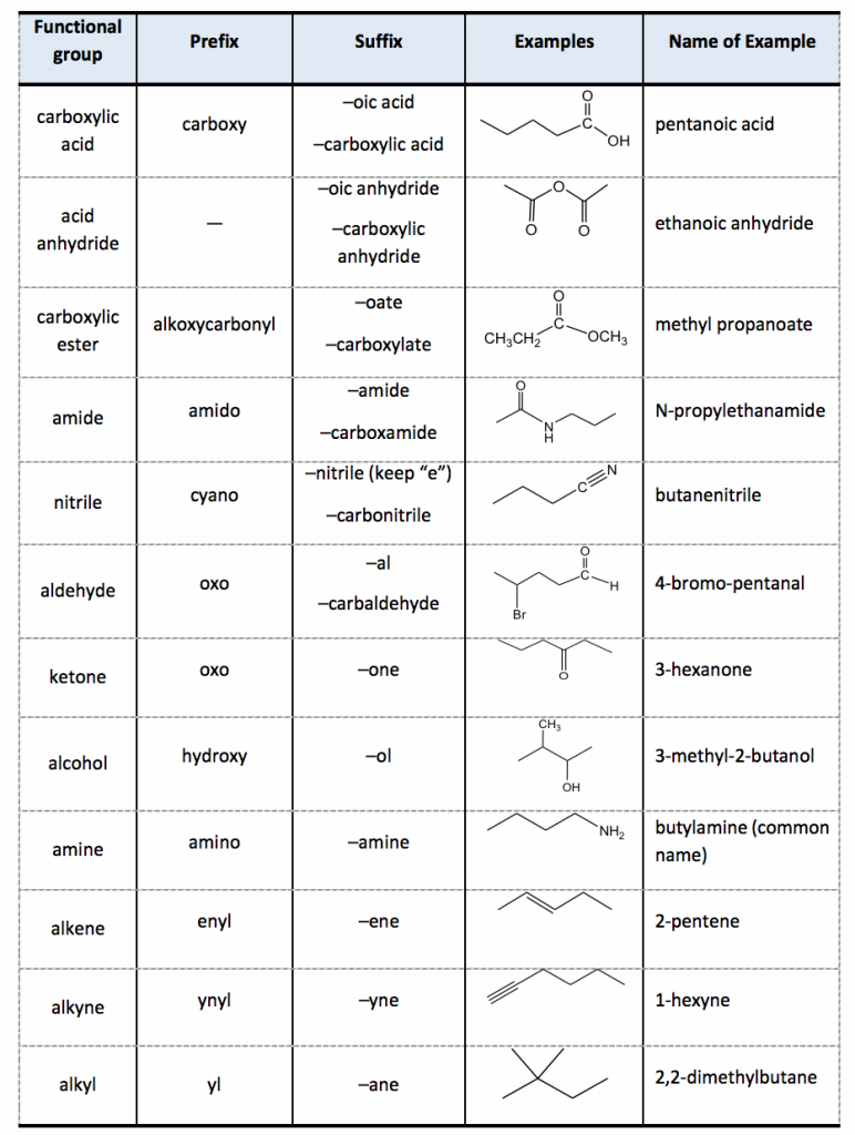 Master Naming Organic Compounds And Groups Iupac Guide Studypug