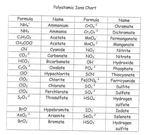 Master The Polyatomic Ions Formulas And Names For Honors Course Hero