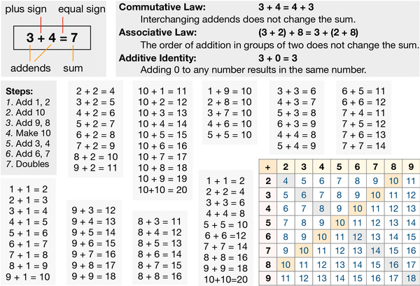 Mastering Basic Addition Facts From 1 To 10 A Step By Step Fun