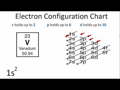 Mastering Electron Configuration A Step By Step Guide For Course Hero