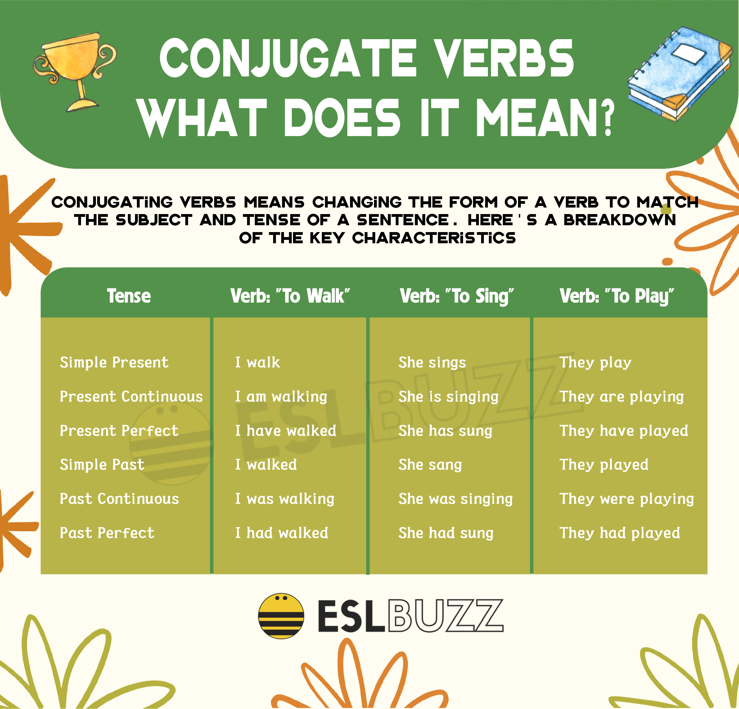 Mastering English Grammar Conjugate Verbs Made Easy Eslbuzz