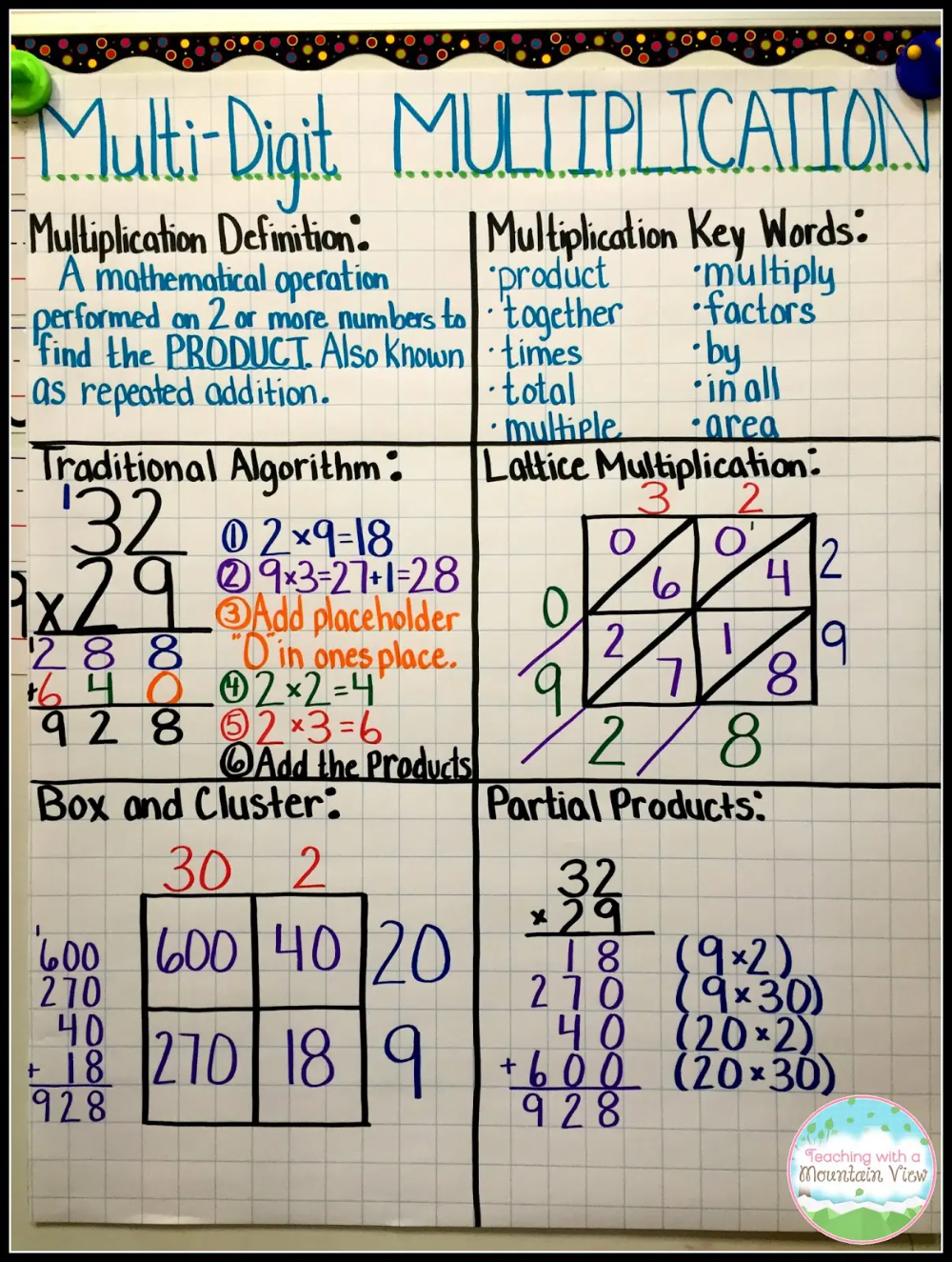 Mastering Multiplication Activities Artofit