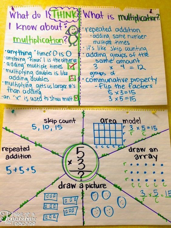 Mastering Multiplication Anchor Charts Multiplication Anchor Charts