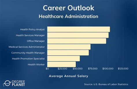 Masters In Healthcare Administration Salary Payscale